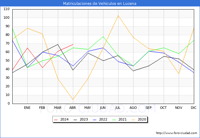 estadsticas de Vehiculos Matriculados en el Municipio de Lucena hasta Abril del 2024.