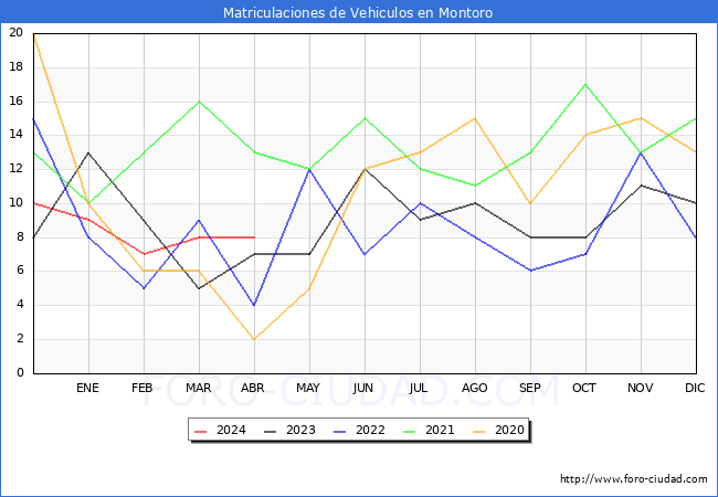 estadsticas de Vehiculos Matriculados en el Municipio de Montoro hasta Abril del 2024.