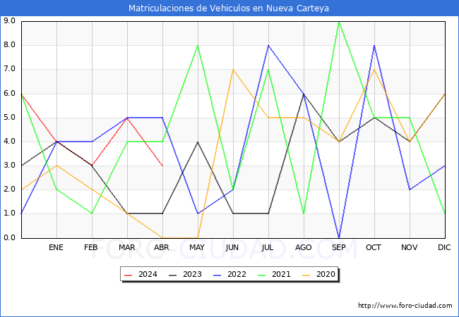 estadsticas de Vehiculos Matriculados en el Municipio de Nueva Carteya hasta Abril del 2024.