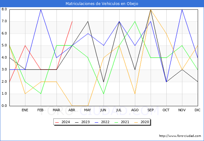 estadsticas de Vehiculos Matriculados en el Municipio de Obejo hasta Abril del 2024.