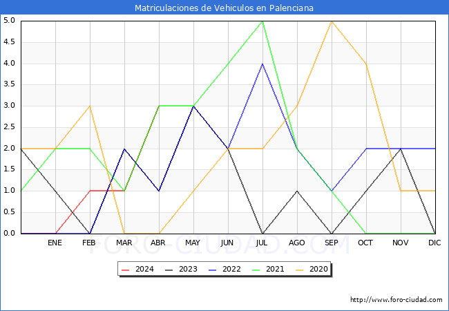estadsticas de Vehiculos Matriculados en el Municipio de Palenciana hasta Abril del 2024.