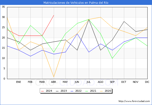 estadsticas de Vehiculos Matriculados en el Municipio de Palma del Ro hasta Abril del 2024.