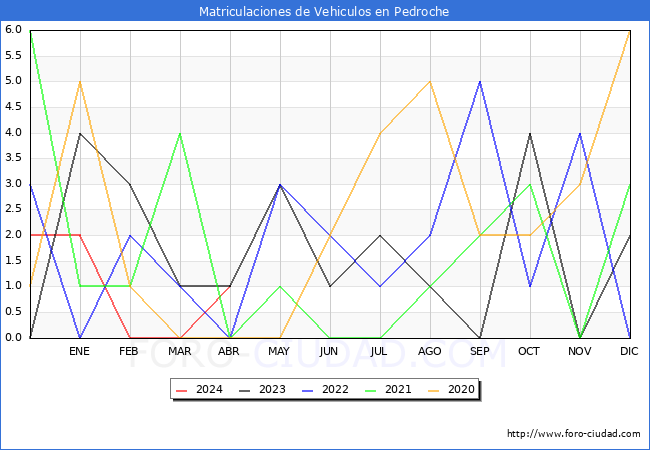estadsticas de Vehiculos Matriculados en el Municipio de Pedroche hasta Abril del 2024.