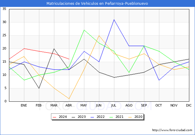 estadsticas de Vehiculos Matriculados en el Municipio de Pearroya-Pueblonuevo hasta Abril del 2024.