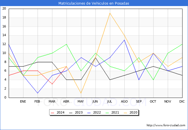 estadsticas de Vehiculos Matriculados en el Municipio de Posadas hasta Abril del 2024.