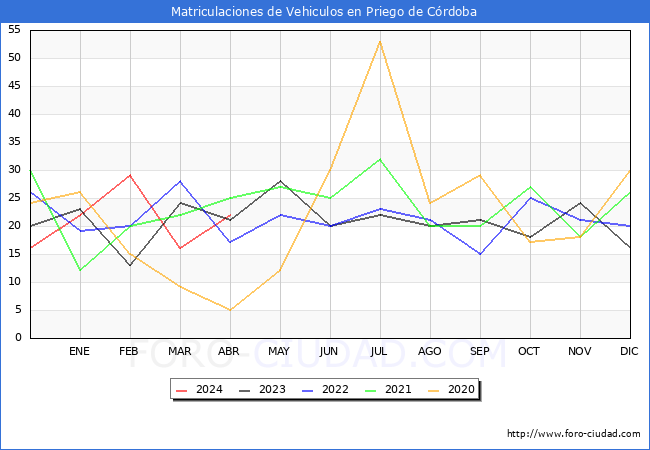 estadsticas de Vehiculos Matriculados en el Municipio de Priego de Crdoba hasta Abril del 2024.