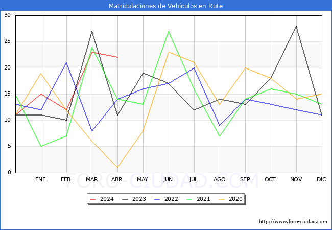 estadsticas de Vehiculos Matriculados en el Municipio de Rute hasta Abril del 2024.