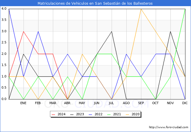 estadsticas de Vehiculos Matriculados en el Municipio de San Sebastin de los Ballesteros hasta Abril del 2024.