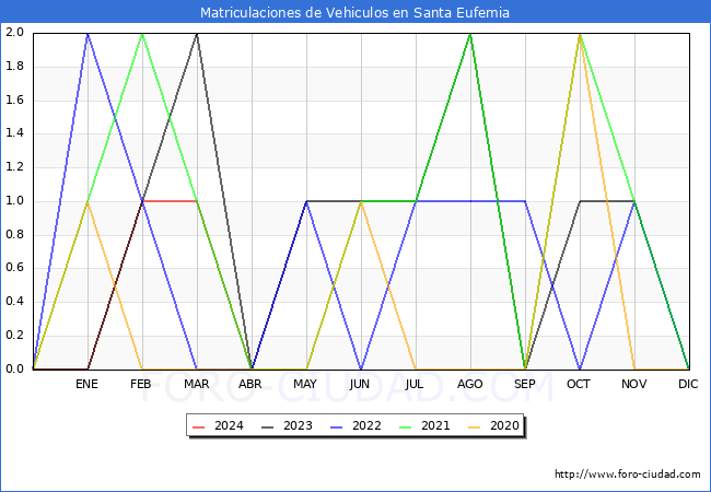 estadsticas de Vehiculos Matriculados en el Municipio de Santa Eufemia hasta Abril del 2024.