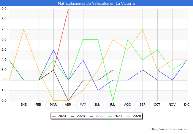 estadsticas de Vehiculos Matriculados en el Municipio de La Victoria hasta Abril del 2024.