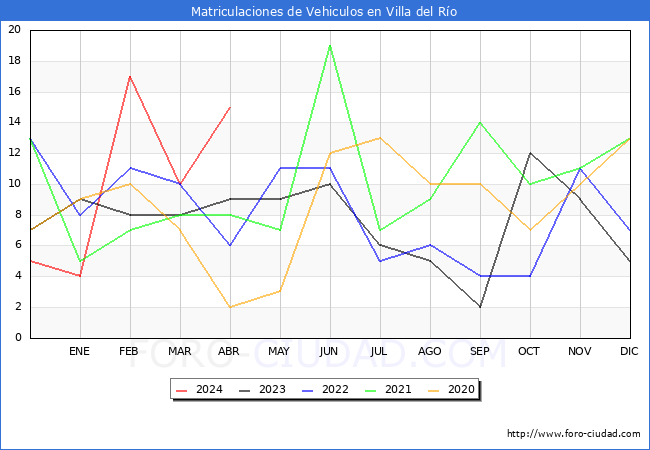 estadsticas de Vehiculos Matriculados en el Municipio de Villa del Ro hasta Abril del 2024.