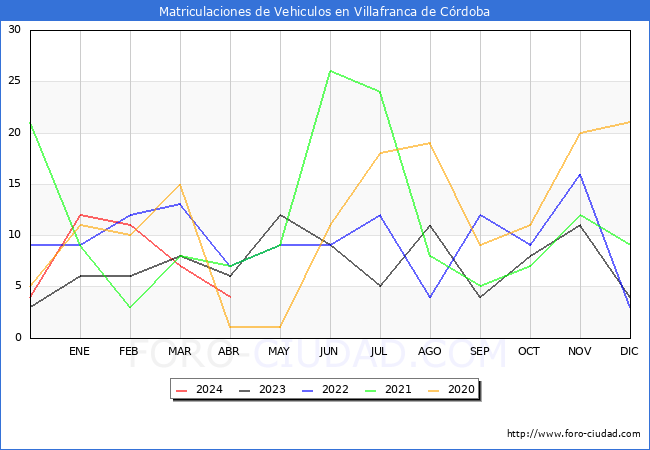 estadsticas de Vehiculos Matriculados en el Municipio de Villafranca de Crdoba hasta Abril del 2024.
