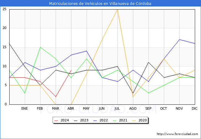 estadsticas de Vehiculos Matriculados en el Municipio de Villanueva de Crdoba hasta Abril del 2024.