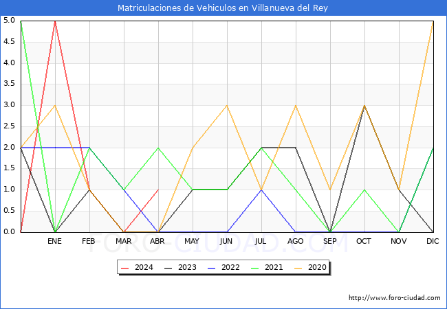 estadsticas de Vehiculos Matriculados en el Municipio de Villanueva del Rey hasta Abril del 2024.