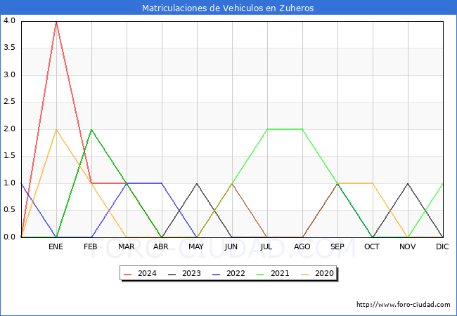 estadsticas de Vehiculos Matriculados en el Municipio de Zuheros hasta Abril del 2024.