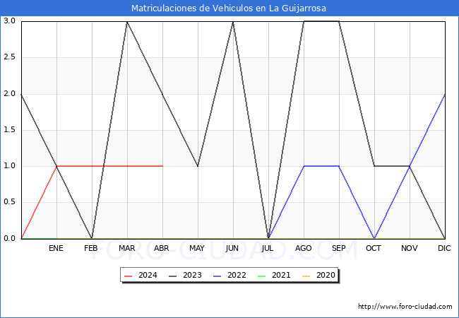 estadsticas de Vehiculos Matriculados en el Municipio de La Guijarrosa hasta Abril del 2024.