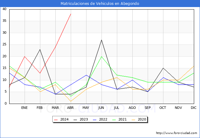 estadsticas de Vehiculos Matriculados en el Municipio de Abegondo hasta Abril del 2024.