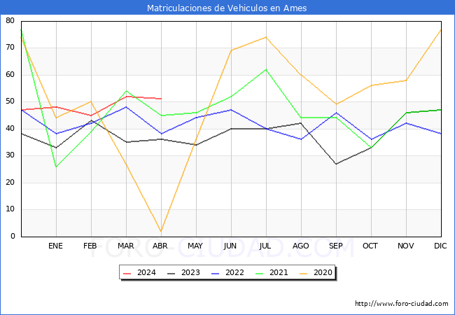 estadsticas de Vehiculos Matriculados en el Municipio de Ames hasta Abril del 2024.