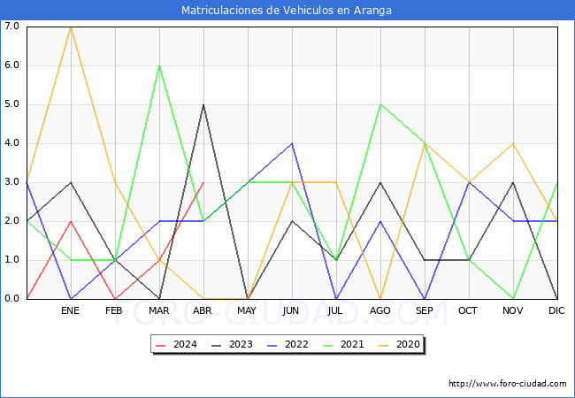estadsticas de Vehiculos Matriculados en el Municipio de Aranga hasta Abril del 2024.