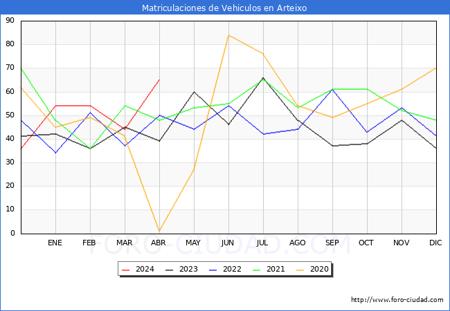 estadsticas de Vehiculos Matriculados en el Municipio de Arteixo hasta Abril del 2024.