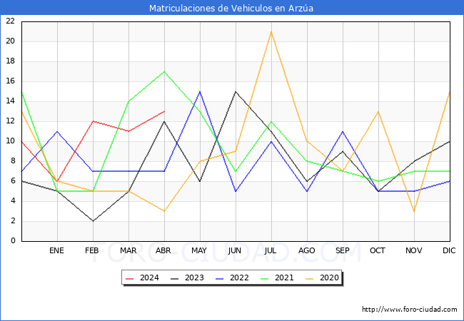 estadsticas de Vehiculos Matriculados en el Municipio de Arza hasta Abril del 2024.