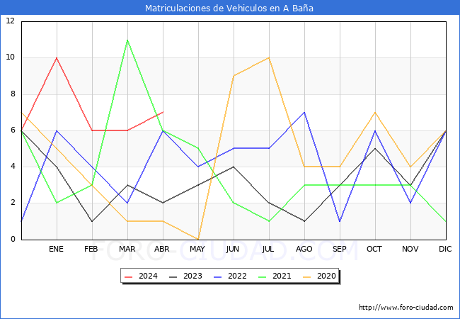 estadsticas de Vehiculos Matriculados en el Municipio de A Baa hasta Abril del 2024.