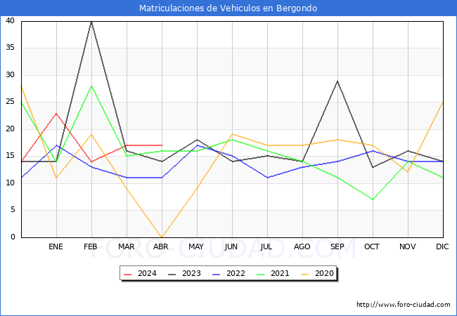 estadsticas de Vehiculos Matriculados en el Municipio de Bergondo hasta Abril del 2024.