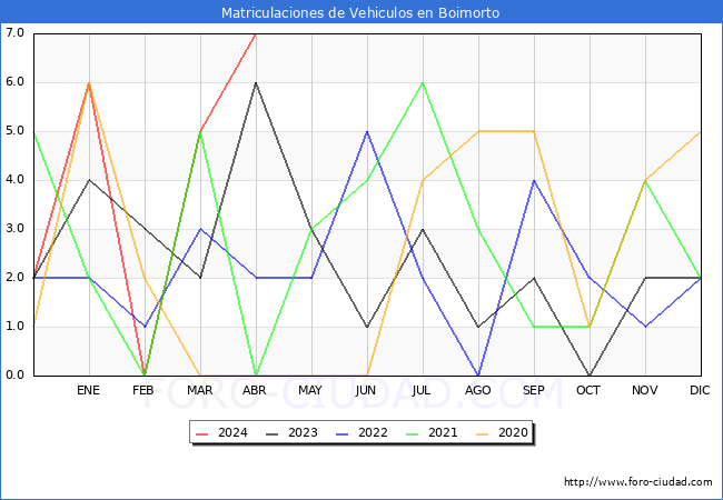 estadsticas de Vehiculos Matriculados en el Municipio de Boimorto hasta Abril del 2024.