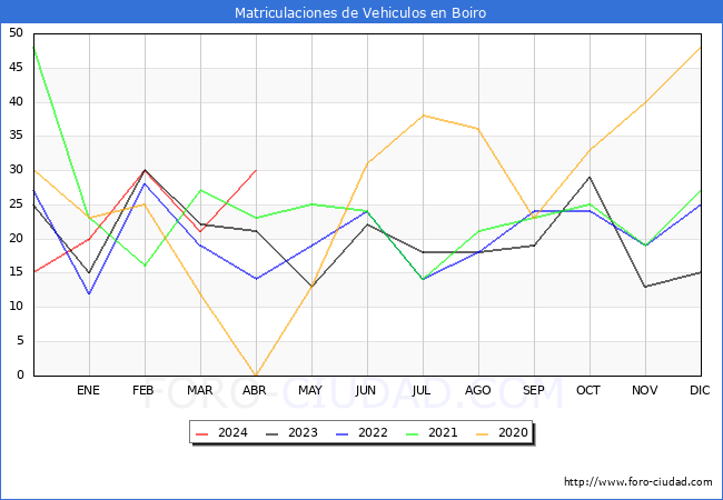 estadsticas de Vehiculos Matriculados en el Municipio de Boiro hasta Abril del 2024.
