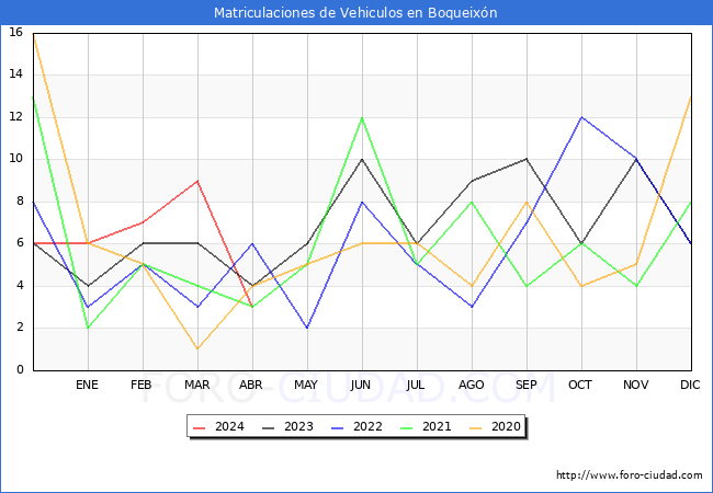 estadsticas de Vehiculos Matriculados en el Municipio de Boqueixn hasta Abril del 2024.