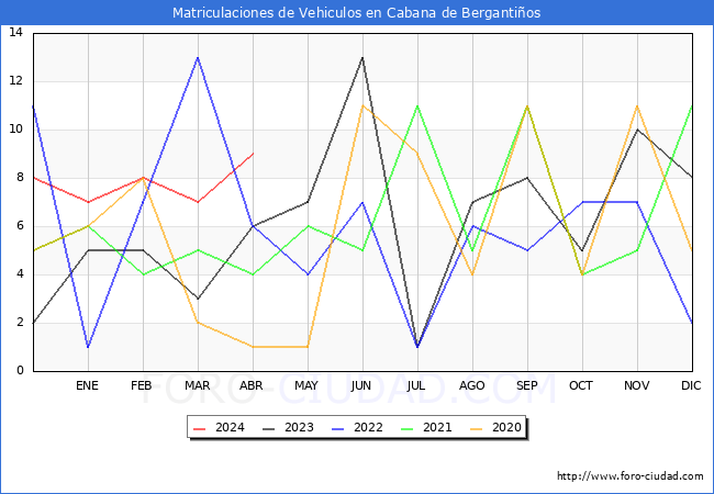 estadsticas de Vehiculos Matriculados en el Municipio de Cabana de Bergantios hasta Abril del 2024.