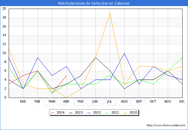 estadsticas de Vehiculos Matriculados en el Municipio de Cabanas hasta Abril del 2024.