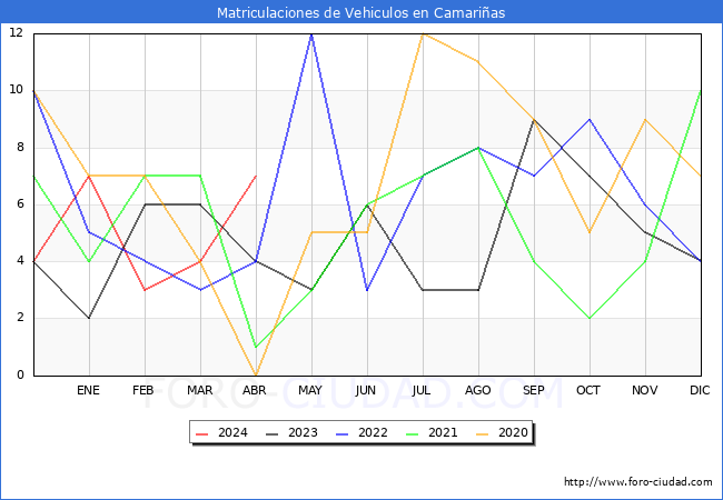 estadsticas de Vehiculos Matriculados en el Municipio de Camarias hasta Abril del 2024.