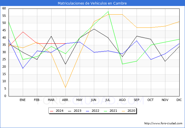 estadsticas de Vehiculos Matriculados en el Municipio de Cambre hasta Abril del 2024.