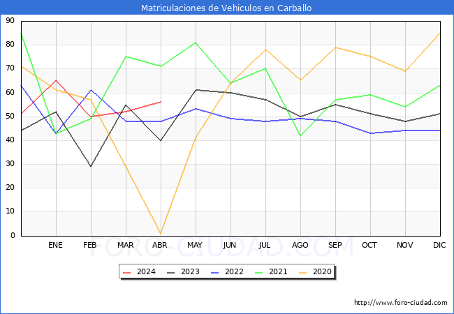 estadsticas de Vehiculos Matriculados en el Municipio de Carballo hasta Abril del 2024.