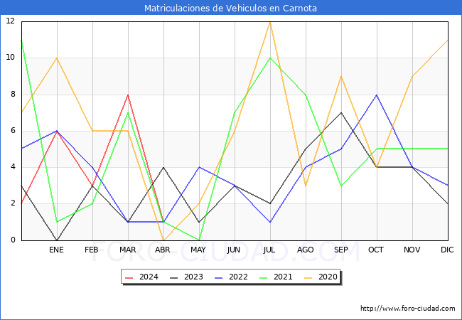 estadsticas de Vehiculos Matriculados en el Municipio de Carnota hasta Abril del 2024.