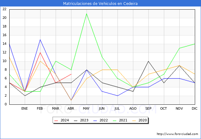 estadsticas de Vehiculos Matriculados en el Municipio de Cedeira hasta Abril del 2024.