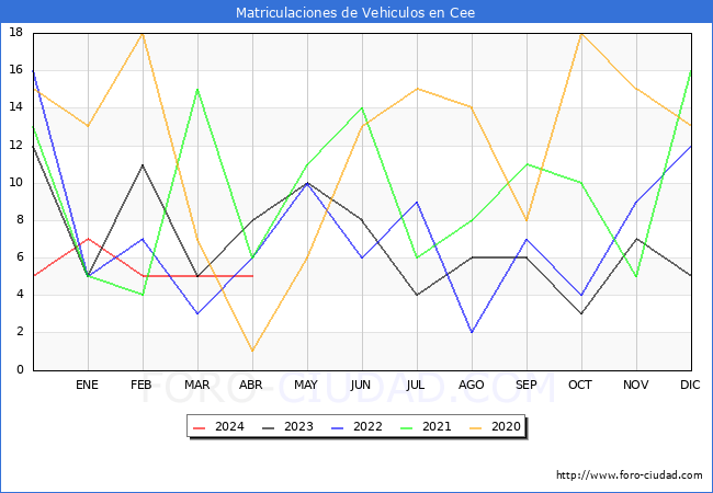 estadsticas de Vehiculos Matriculados en el Municipio de Cee hasta Abril del 2024.