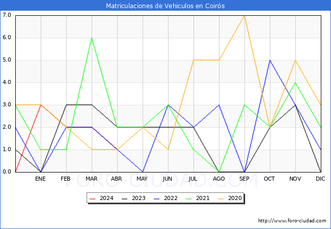 estadsticas de Vehiculos Matriculados en el Municipio de Coirs hasta Abril del 2024.