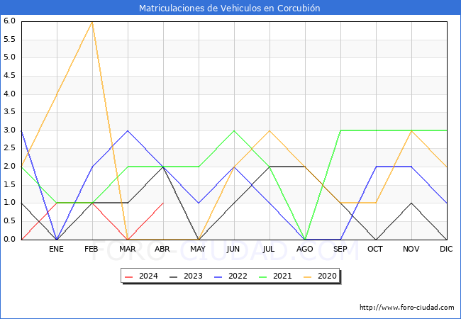 estadsticas de Vehiculos Matriculados en el Municipio de Corcubin hasta Abril del 2024.