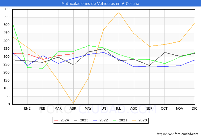 estadsticas de Vehiculos Matriculados en el Municipio de A Corua hasta Abril del 2024.