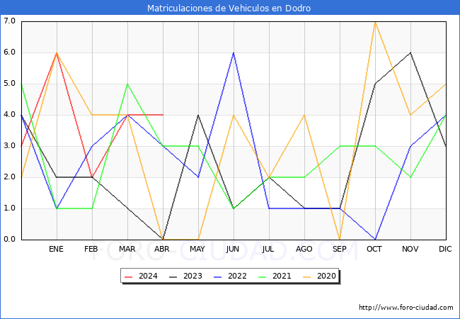 estadsticas de Vehiculos Matriculados en el Municipio de Dodro hasta Abril del 2024.