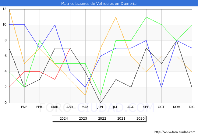 estadsticas de Vehiculos Matriculados en el Municipio de Dumbra hasta Abril del 2024.
