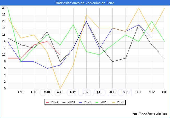 estadsticas de Vehiculos Matriculados en el Municipio de Fene hasta Abril del 2024.