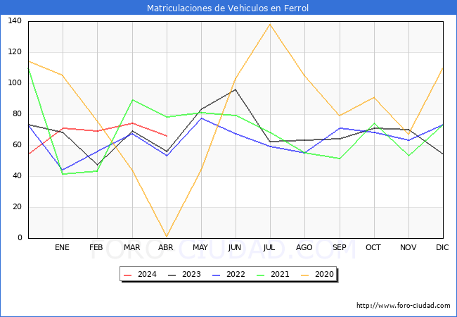 estadsticas de Vehiculos Matriculados en el Municipio de Ferrol hasta Abril del 2024.