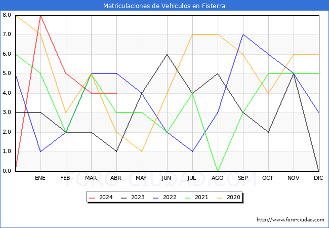 estadsticas de Vehiculos Matriculados en el Municipio de Fisterra hasta Abril del 2024.