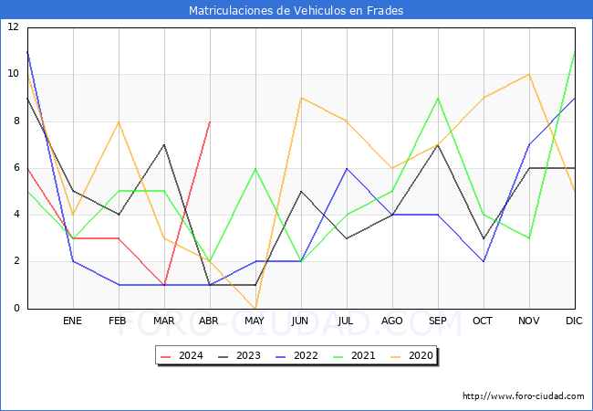 estadsticas de Vehiculos Matriculados en el Municipio de Frades hasta Abril del 2024.