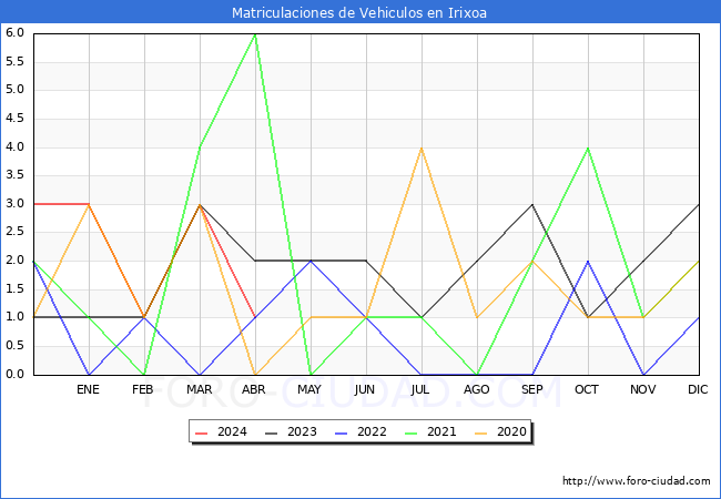 estadsticas de Vehiculos Matriculados en el Municipio de Irixoa hasta Abril del 2024.