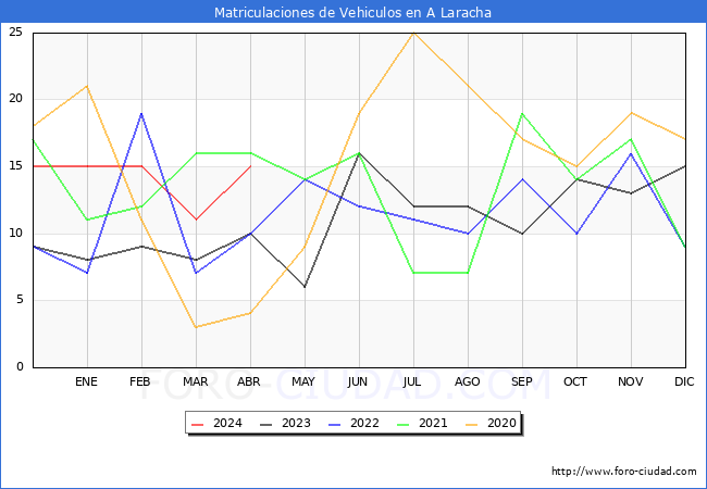estadsticas de Vehiculos Matriculados en el Municipio de A Laracha hasta Abril del 2024.