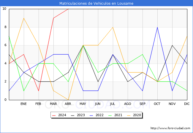 estadsticas de Vehiculos Matriculados en el Municipio de Lousame hasta Abril del 2024.